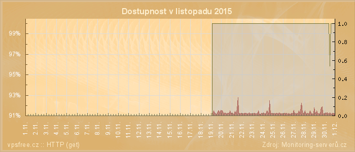 Graf dostupnosti