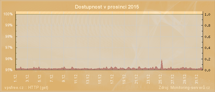 Graf dostupnosti