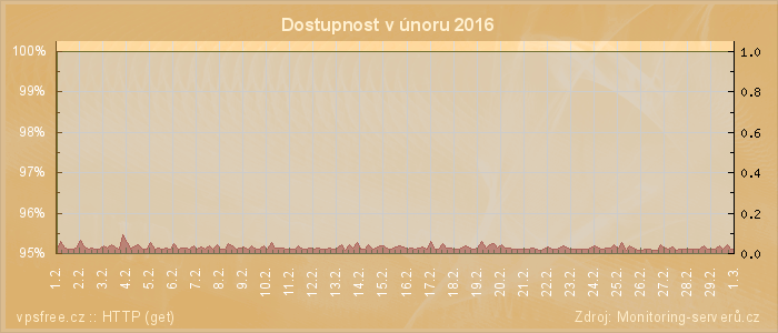 Graf dostupnosti