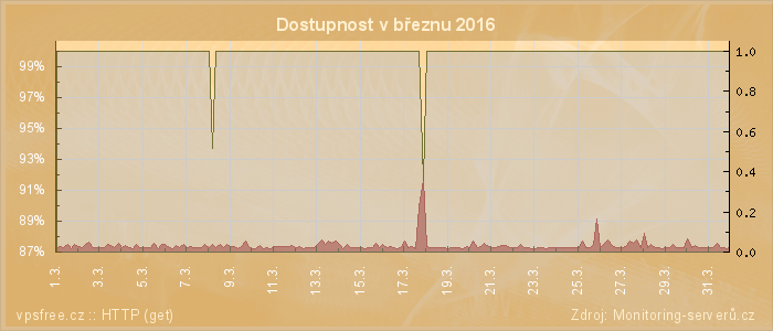 Graf dostupnosti