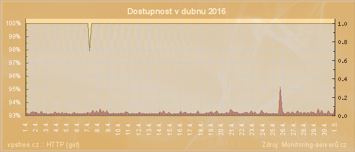 Graf dostupnosti