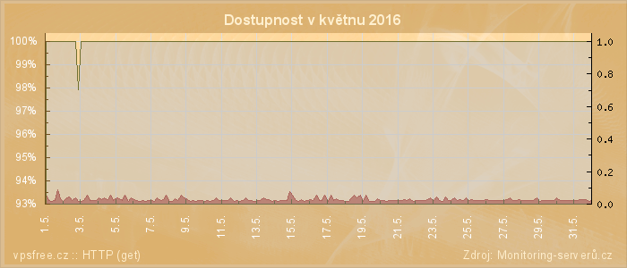 Graf dostupnosti