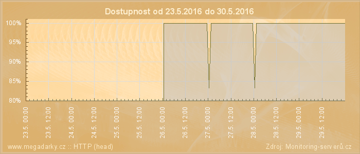 Graf dostupnosti