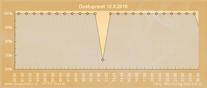 Graf dostupnosti