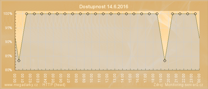 Graf dostupnosti