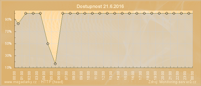 Graf dostupnosti