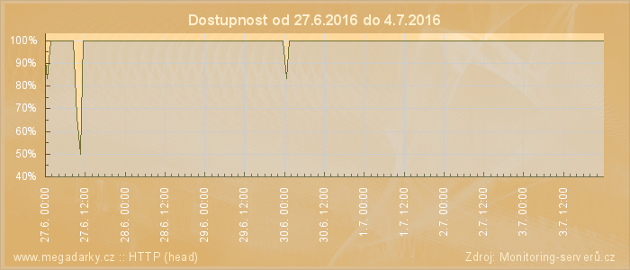 Graf dostupnosti