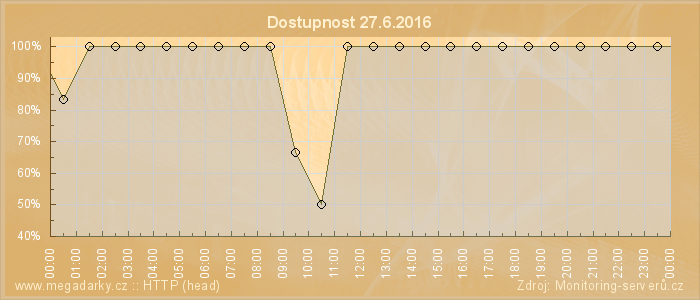 Graf dostupnosti