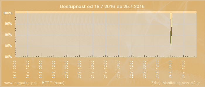 Graf dostupnosti