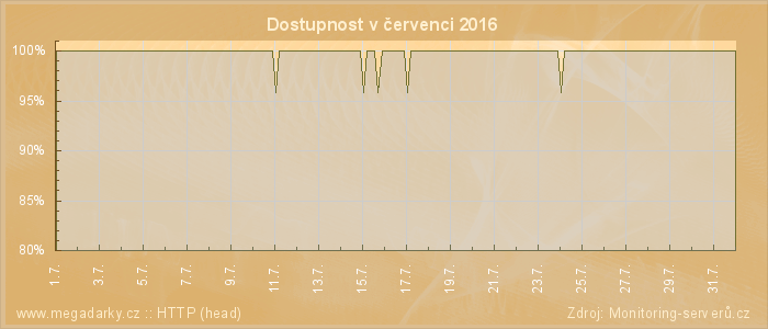 Graf dostupnosti