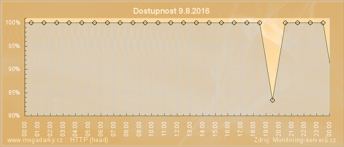 Graf dostupnosti