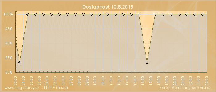 Graf dostupnosti