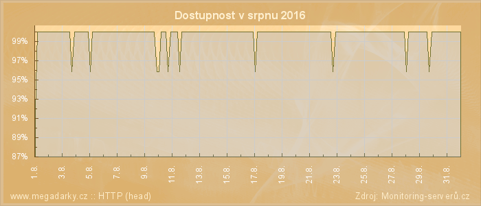 Graf dostupnosti