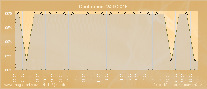 Graf dostupnosti