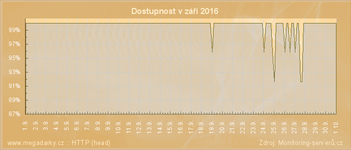 Graf dostupnosti