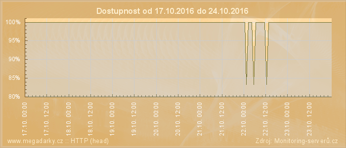 Graf dostupnosti