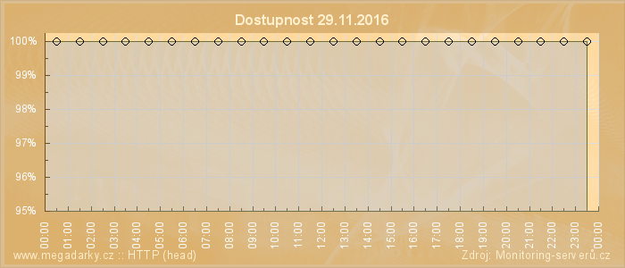 Graf dostupnosti