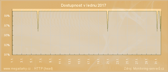 Graf dostupnosti