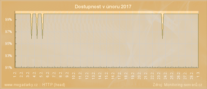 Graf dostupnosti