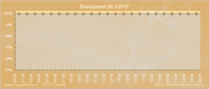 Graf dostupnosti