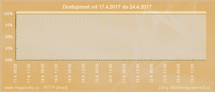 Graf dostupnosti