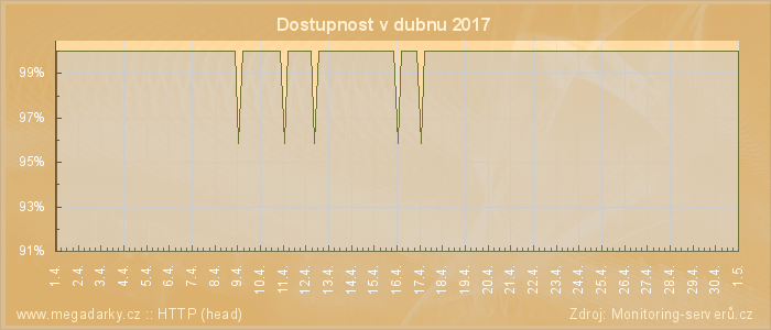 Graf dostupnosti