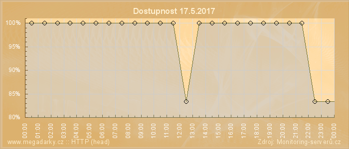 Graf dostupnosti