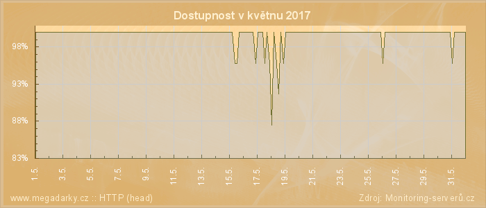 Graf dostupnosti