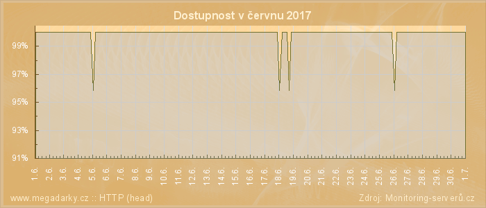 Graf dostupnosti