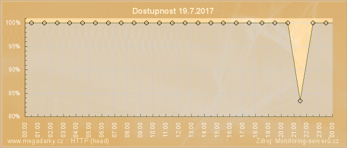 Graf dostupnosti