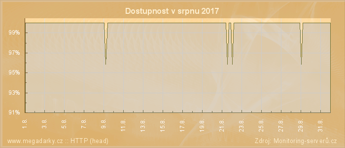 Graf dostupnosti