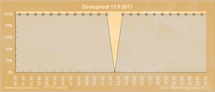 Graf dostupnosti