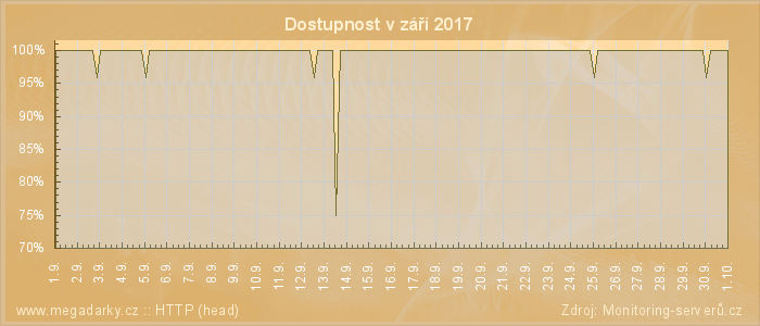 Graf dostupnosti