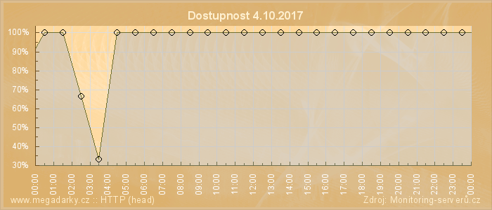 Graf dostupnosti