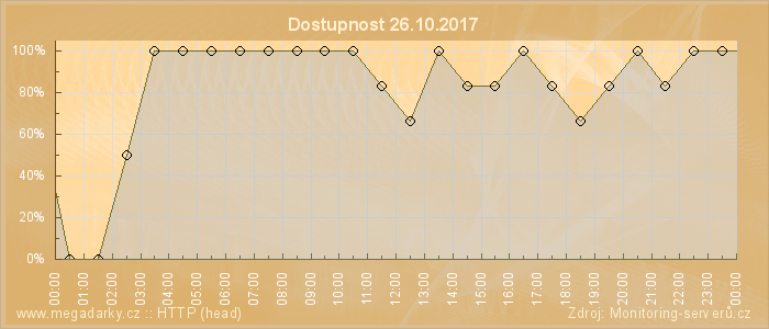 Graf dostupnosti