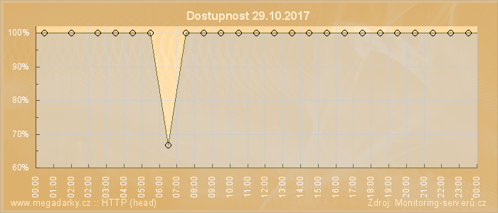 Graf dostupnosti