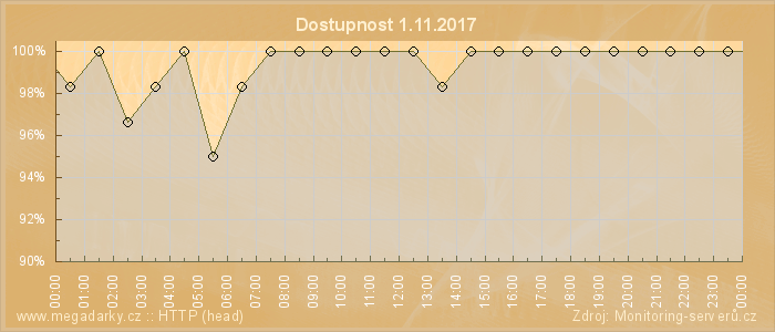 Graf dostupnosti