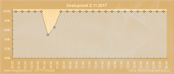 Graf dostupnosti