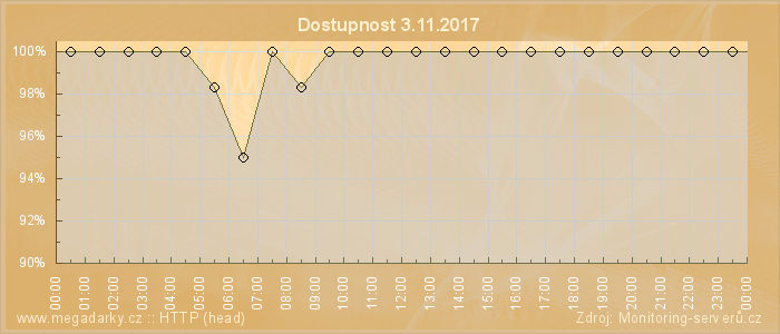 Graf dostupnosti