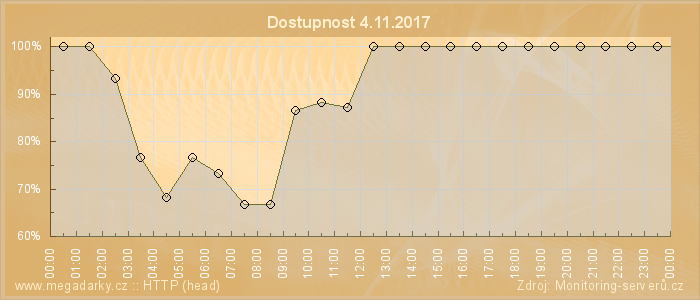 Graf dostupnosti