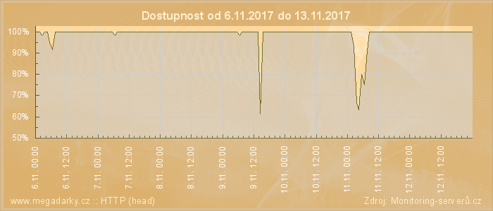 Graf dostupnosti