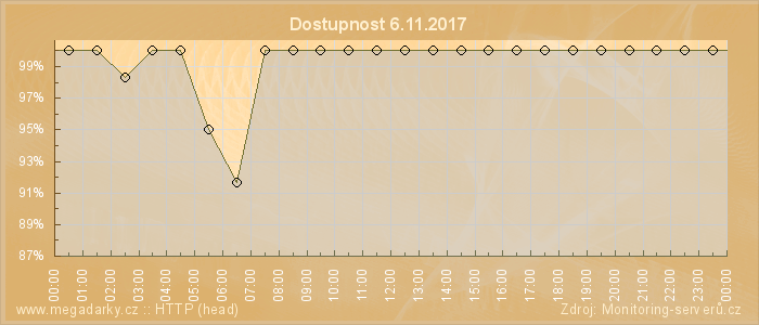 Graf dostupnosti