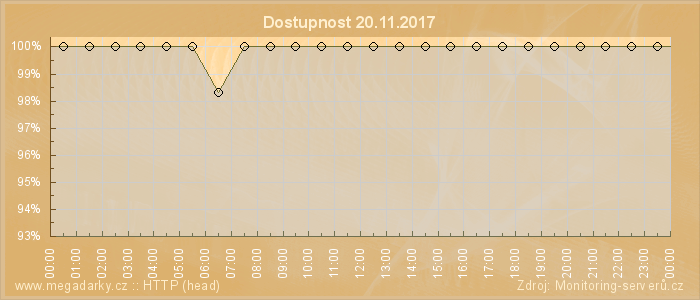 Graf dostupnosti