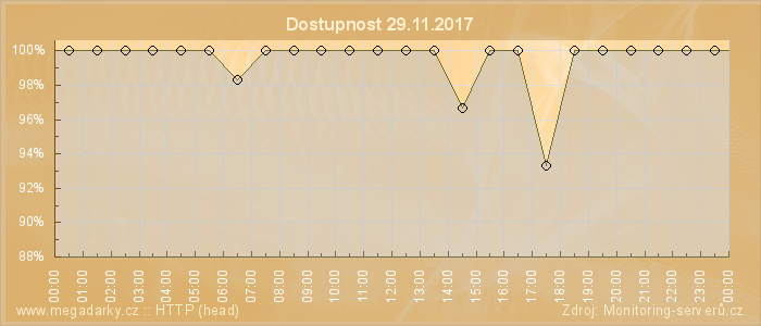 Graf dostupnosti