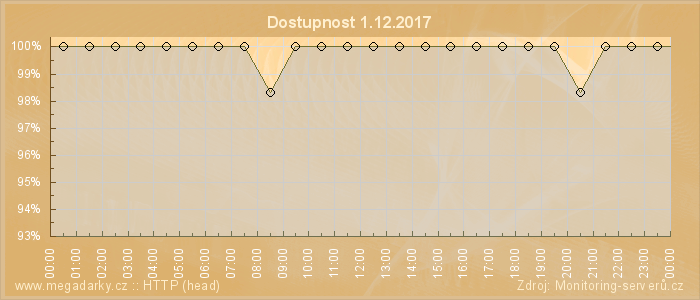 Graf dostupnosti