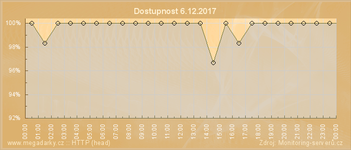 Graf dostupnosti