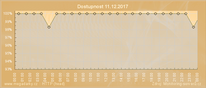 Graf dostupnosti