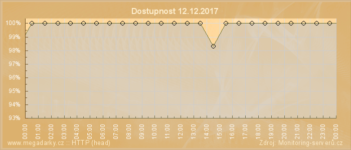 Graf dostupnosti