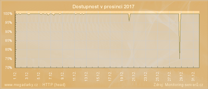 Graf dostupnosti