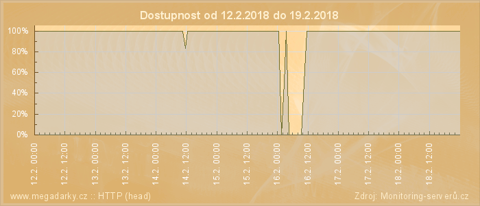 Graf dostupnosti